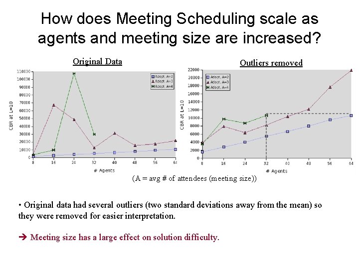 How does Meeting Scheduling scale as agents and meeting size are increased? Original Data