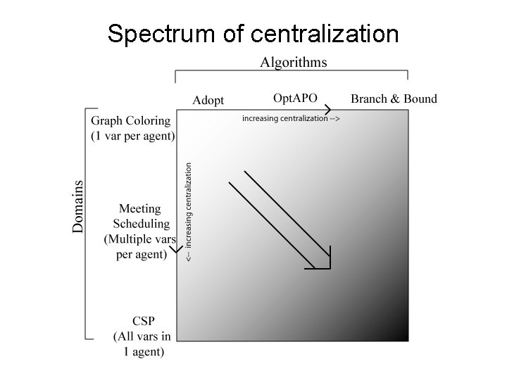 Spectrum of centralization 