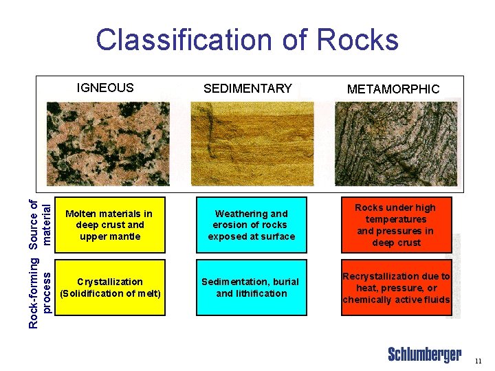 Classification of Rocks Rock-forming Source of process material IGNEOUS SEDIMENTARY METAMORPHIC Molten materials in