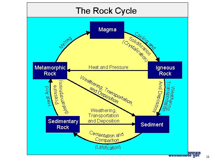 The Rock Cycle Magma nd M el t g in Co So oling (Cr