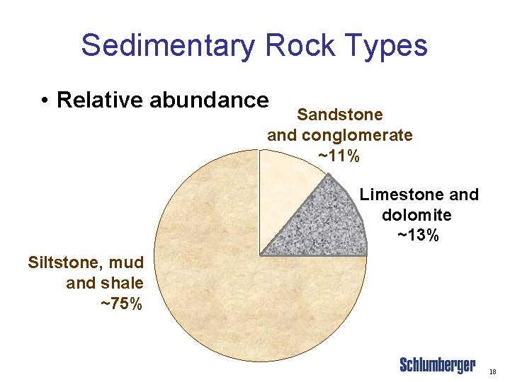 Sedimentary Rock Types • Relative abundance Sandstone and conglomerate ~11% Limestone and dolomite ~13%