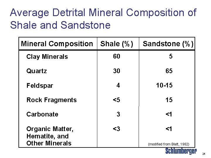 Average Detrital Mineral Composition of Shale and Sandstone Mineral Composition Shale (%) Sandstone (%)
