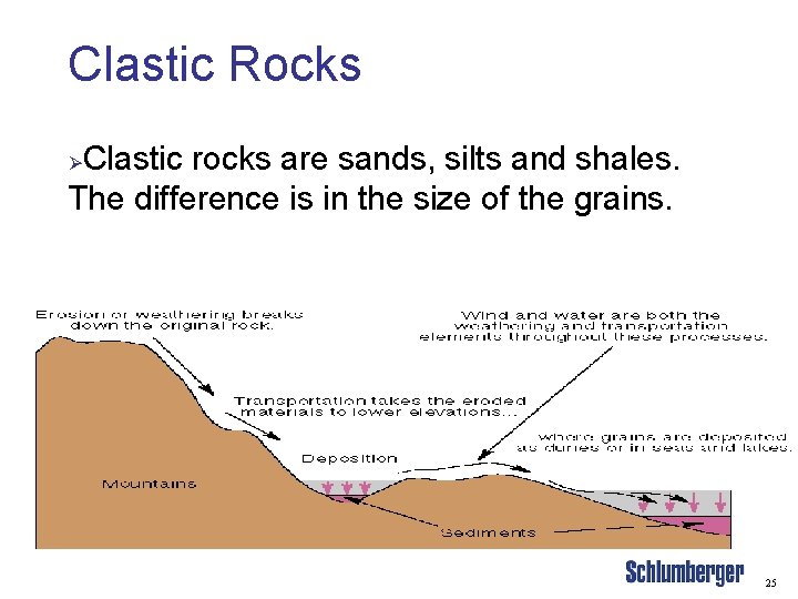 Clastic Rocks Clastic rocks are sands, silts and shales. The difference is in the