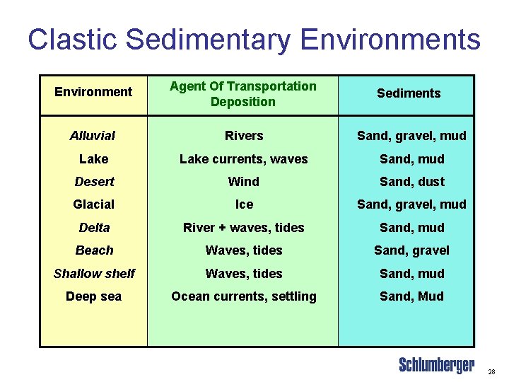 Clastic Sedimentary Environments Environment Agent Of Transportation Deposition Sediments Alluvial Rivers Sand, gravel, mud
