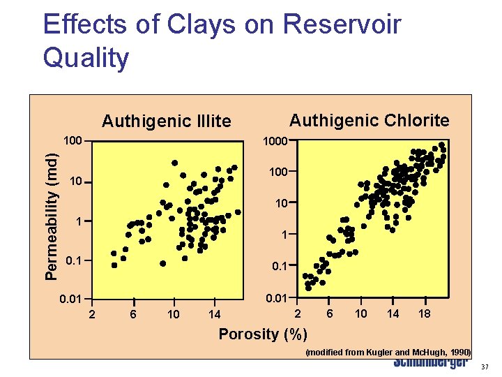 Effects of Clays on Reservoir Quality Authigenic Chlorite Authigenic Illite Permeability (md) 1000 10