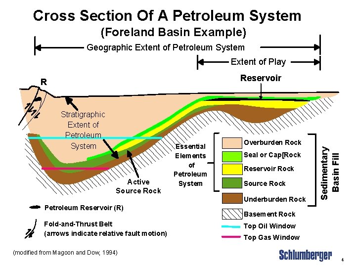 Cross Section Of A Petroleum System (Foreland Basin Example) Geographic Extent of Petroleum System