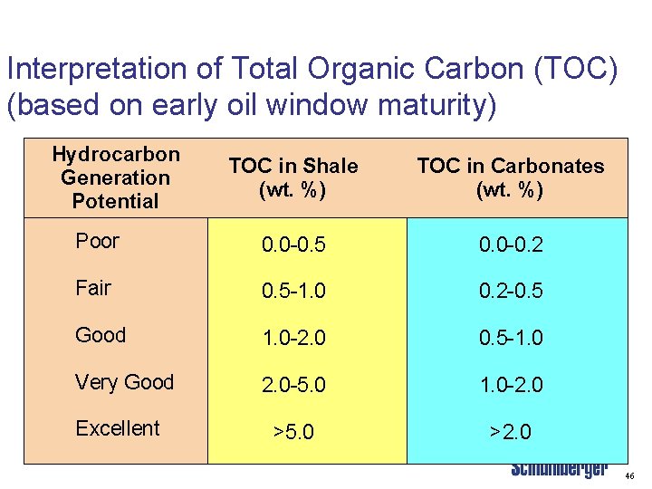 Interpretation of Total Organic Carbon (TOC) (based on early oil window maturity) Hydrocarbon Generation