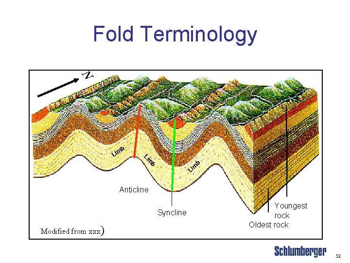 Fold Terminology N b Li m Li b m i L Anticline Syncline Modified