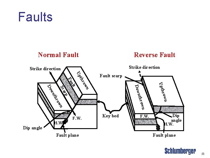 Faults Normal Fault Reverse Fault Strike direction own n Dip angle H. W. Fault