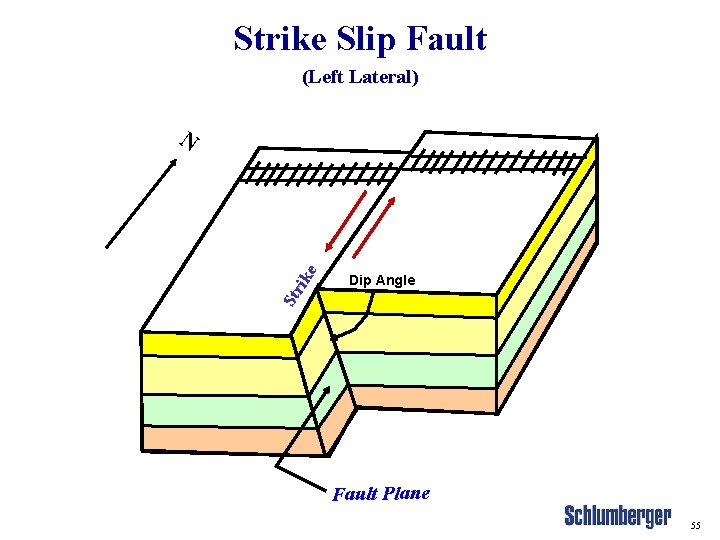 Strike Slip Fault (Left Lateral) Str i ke N Dip Angle Fault Plane 55