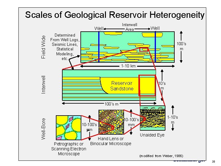 Scales of Geological Reservoir Heterogeneity Interwell Area Field Wide Well Determined From Well Logs,