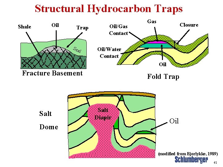 Structural Hydrocarbon Traps Shale Oil Trap Sea l Oil/Gas Contact Gas Closure Oil/Water Contact