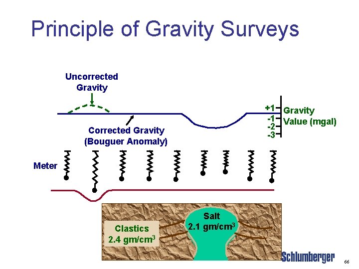 Principle of Gravity Surveys Uncorrected Gravity +1 Gravity -1 Value (mgal) -2 -3 Corrected