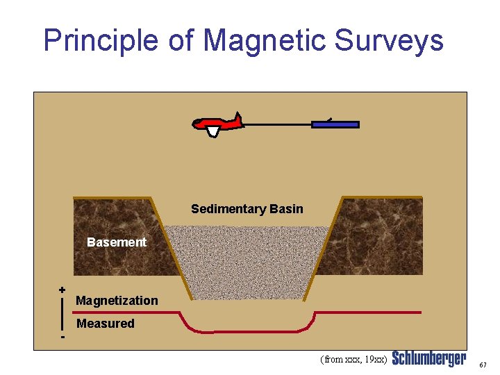 Principle of Magnetic Surveys Sedimentary Basin Basement + - Magnetization Measured (from xxx, 19