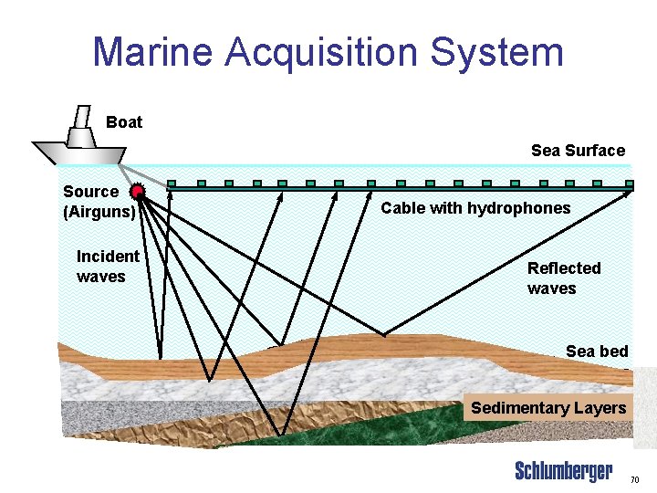Marine Acquisition System Boat Sea Surface Source (Airguns) Incident waves Cable with hydrophones Reflected