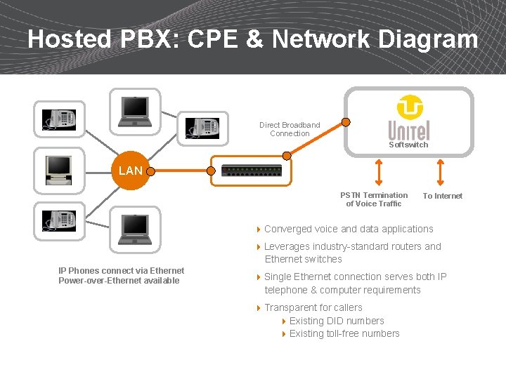 Hosted PBX: CPE & Network Diagram Direct Broadband Connection Softswitch LAN PSTN Termination of