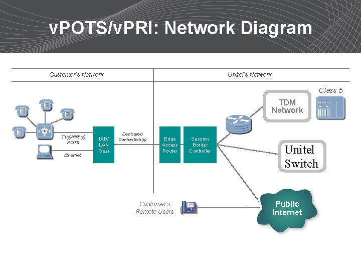 v. POTS/v. PRI: Network Diagram Customer’s Network Unitel’s Network Class 5 TDM Network T