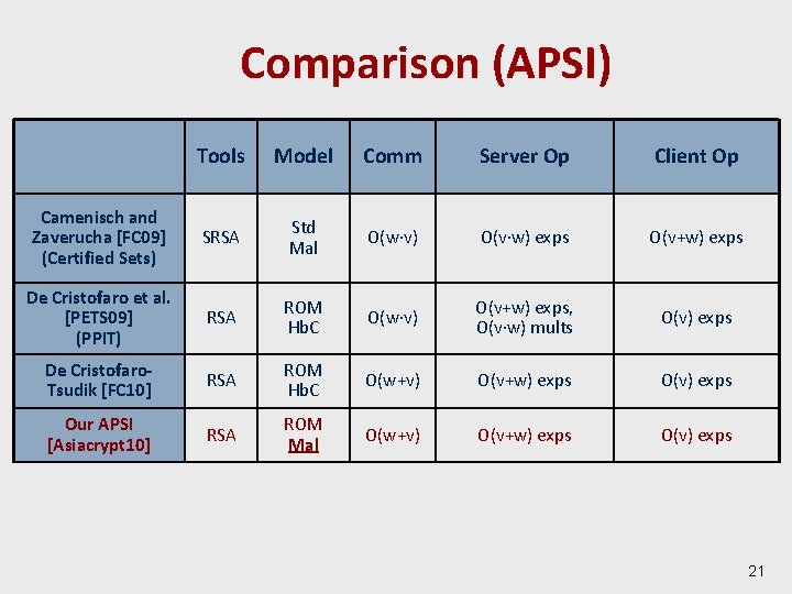 Comparison (APSI) Tools Model Comm Server Op Client Op Camenisch and Zaverucha [FC 09]