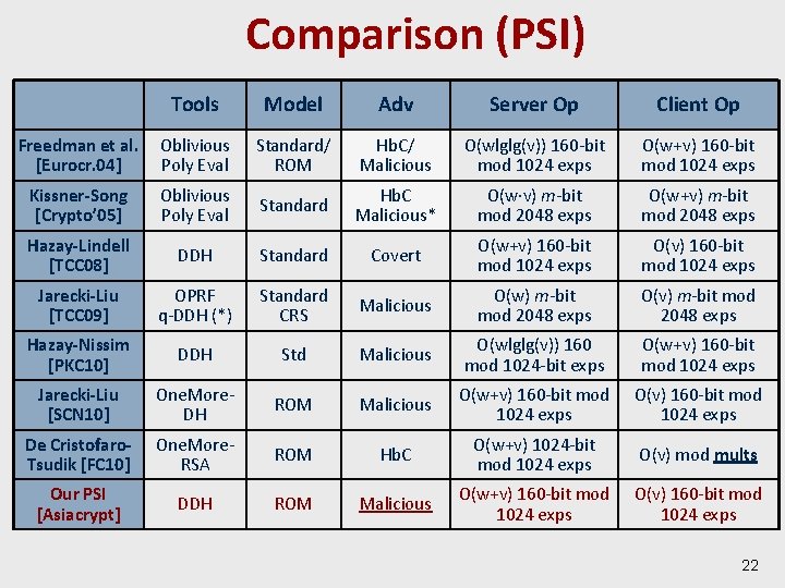 Comparison (PSI) Tools Model Adv Server Op Client Op Freedman et al. [Eurocr. 04]