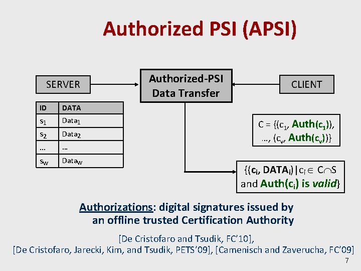 Authorized PSI (APSI) SERVER ID DATA s 1 s 2 … sw Data 1