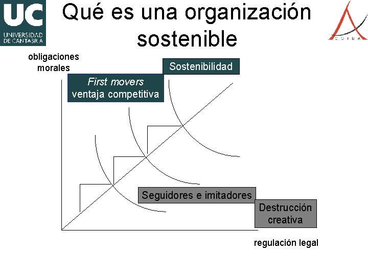 Qué es una organización sostenible obligaciones morales Sostenibilidad First movers ventaja competitiva Seguidores e