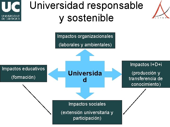 4 Tipos de Universidad responsable y sostenible Impactos organizacionales (laborales y ambientales) Impactos educativos