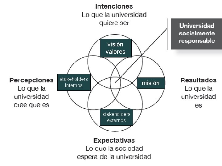 visión valores stakeholders internos misión stakeholders externos 