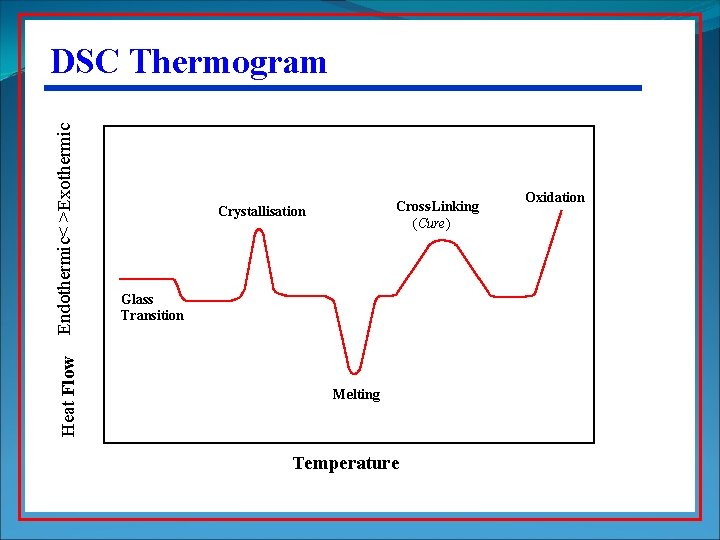 Heat Flow Endothermic< >Exothermic - DSC Thermogram Cross-Linking (Cure) Crystallisation Glass Transition Melting Temperature