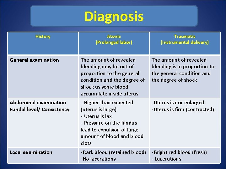 Diagnosis History Atonic (Prolonged labor) Traumatic (Instrumental delivery) General examination The amount of revealed