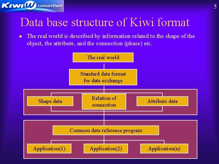 5 Data base structure of Kiwi format ¨ The real world is described by