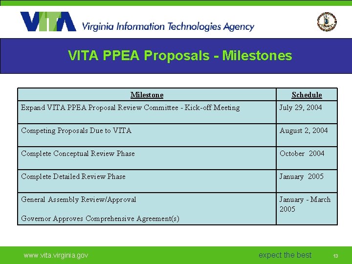 VITA PPEA Proposals - Milestones Milestone Schedule Expand VITA PPEA Proposal Review Committee -