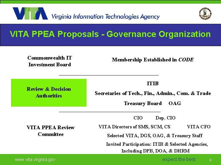 VITA PPEA Proposals - Governance Organization Commonwealth IT Investment Board Review & Decision Authorities