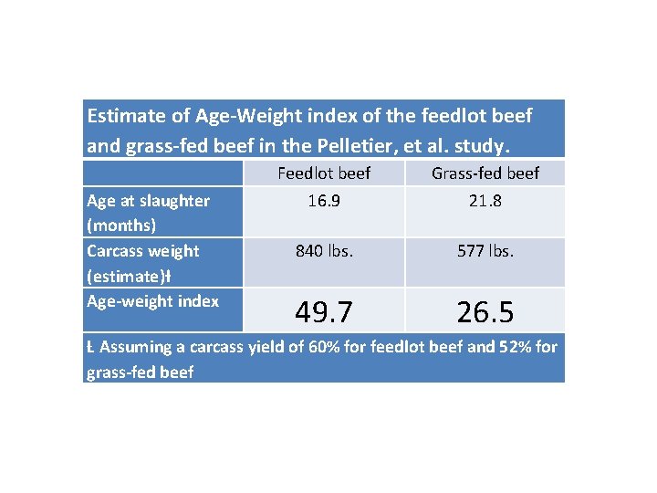 Estimate of Age-Weight index of the feedlot beef and grass-fed beef in the Pelletier,