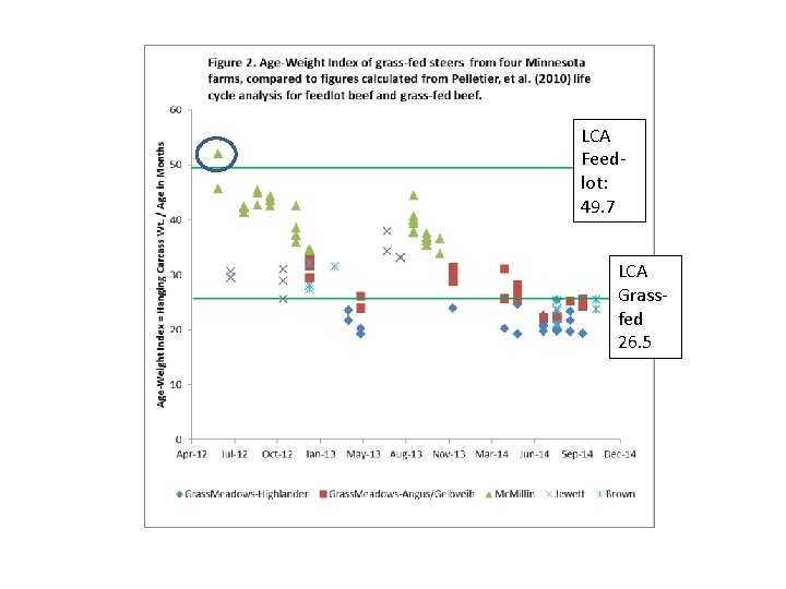 LCA Feedlot: 49. 7 LCA Grassfed 26. 5 