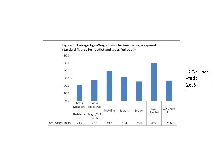 LCA Grass -fed: 26. 5 