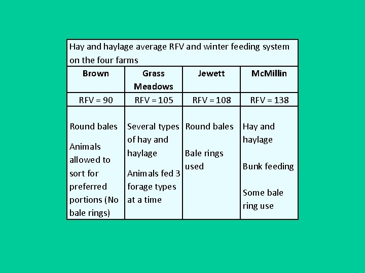 Hay and haylage average RFV and winter feeding system on the four farms Brown