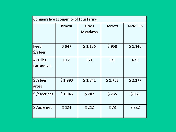 Comparative Economics of four farms Brown Grass Meadows Jewett Mc. Millin Feed $/steer $