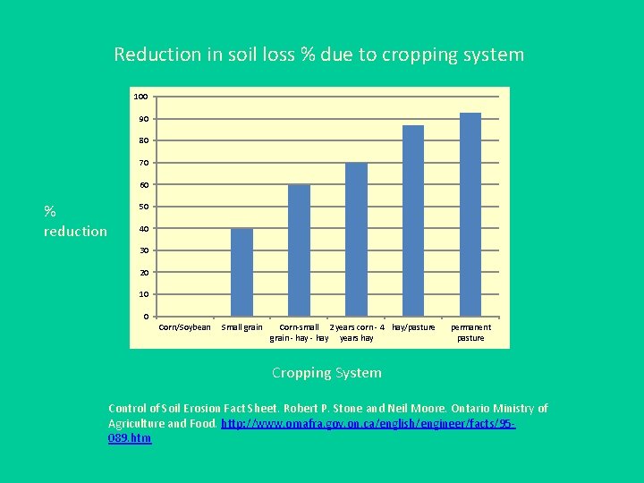 Reduction in soil loss % due to cropping system 100 90 80 70 60