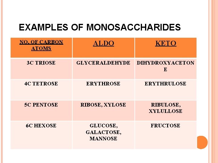EXAMPLES OF MONOSACCHARIDES NO. OF CARBON ATOMS ALDO KETO 3 C TRIOSE GLYCERALDEHYDE DIHYDROXYACETON