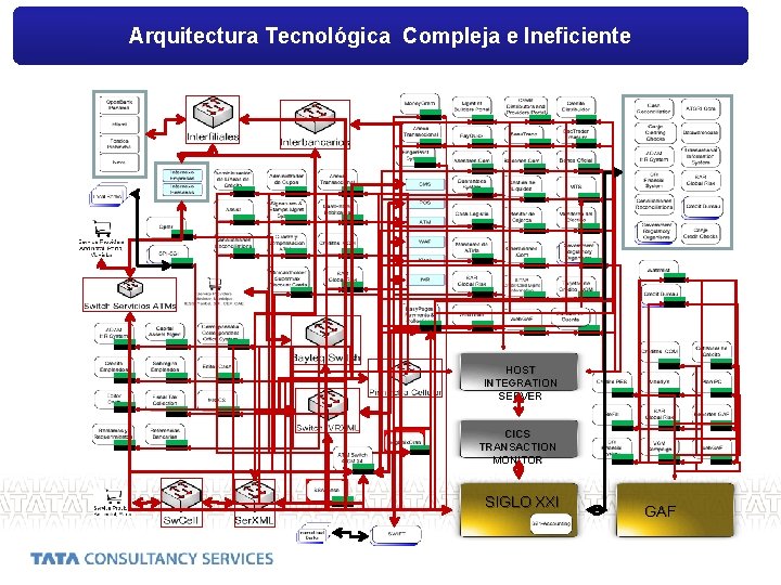 Arquitectura Tecnológica Compleja e Ineficiente HOST INTEGRATION SERVER CICS TRANSACTION MONITOR SIGLO XXI GAF