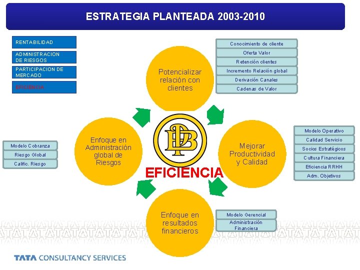 ESTRATEGIA PLANTEADA 2003 -2010 RENTABILIDAD Conocimiento de cliente Oferta Valor ADMINISTRACION DE RIESGOS Retención