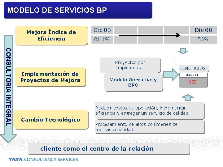 MODELO DE SERVICIOS BP Mejora Índice de Eficiencia Dic 03 Dic 08 81. 1%