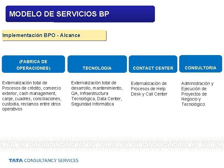 MODELO DE SERVICIOS BP Implementación BPO - Alcance (FABRICA DE OPERACIONES) Externalización total de