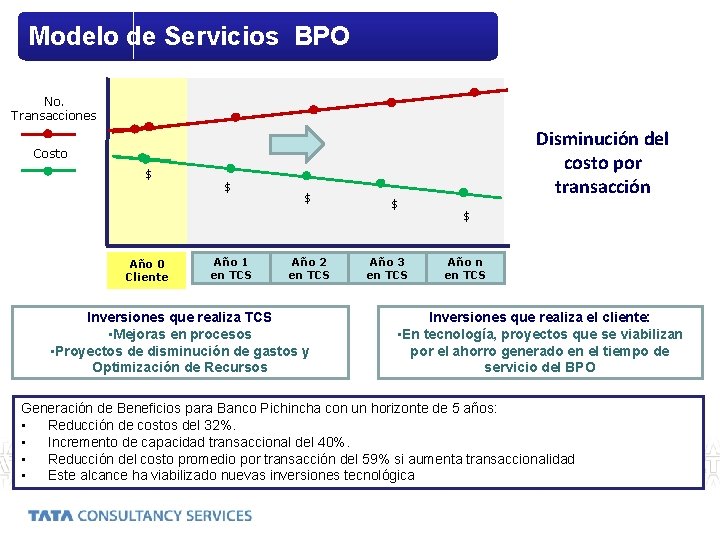 Modelo de Servicios BPO No. Transacciones Disminución del costo por transacción Costo $ Año