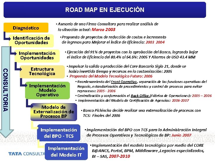 ROAD MAP EN EJECUCIÒN • Asesoría de una Firma Consultora para realizar análisis de