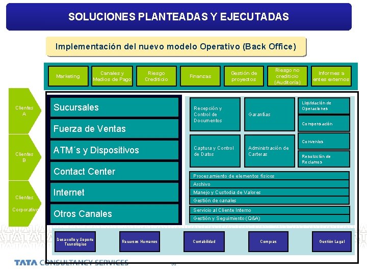 MODELO DE SERVICIOS BP SOLUCIONES PLANTEADAS Y EJECUTADAS Implementación del nuevo modelo Operativo (Back