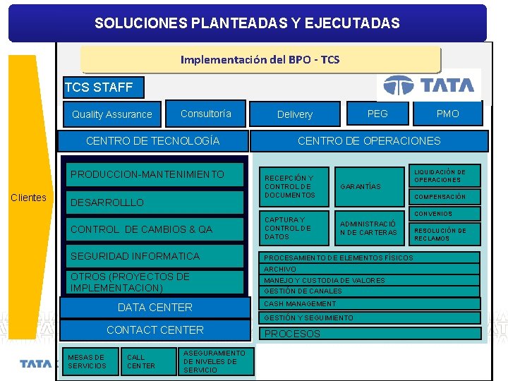 MODELO DE SERVICIOS BP - BPOY EJECUTADAS SOLUCIONES PLANTEADAS Implementación del BPO - TCS