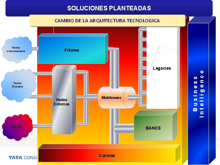 SOLUCIONES PLANTEADAS CAMBIO DE LA ARQUITECTURA TECNOLOGICA Cash Management Panamá, Miami, Fondos, Seguros, Credifé,