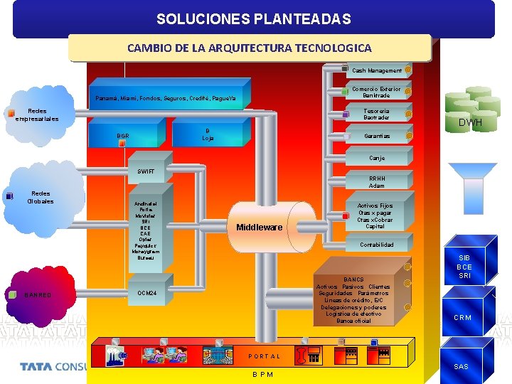 SOLUCIONES PLANTEADAS CAMBIO DE LA ARQUITECTURA TECNOLOGICA Cash Management Comercio Exterior Banktrade Panamá, Miami,