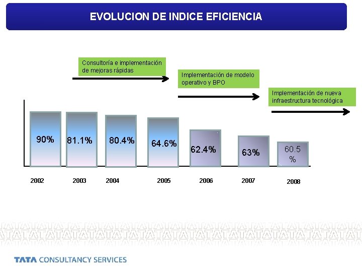 EVOLUCION DE INDICE EFICIENCIA Consultoría e implementación de mejoras rápidas Implementación de modelo operativo